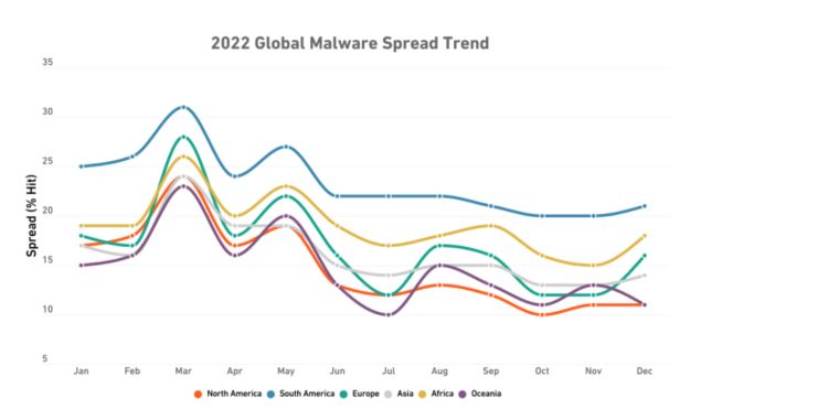 Malware Trend Chart