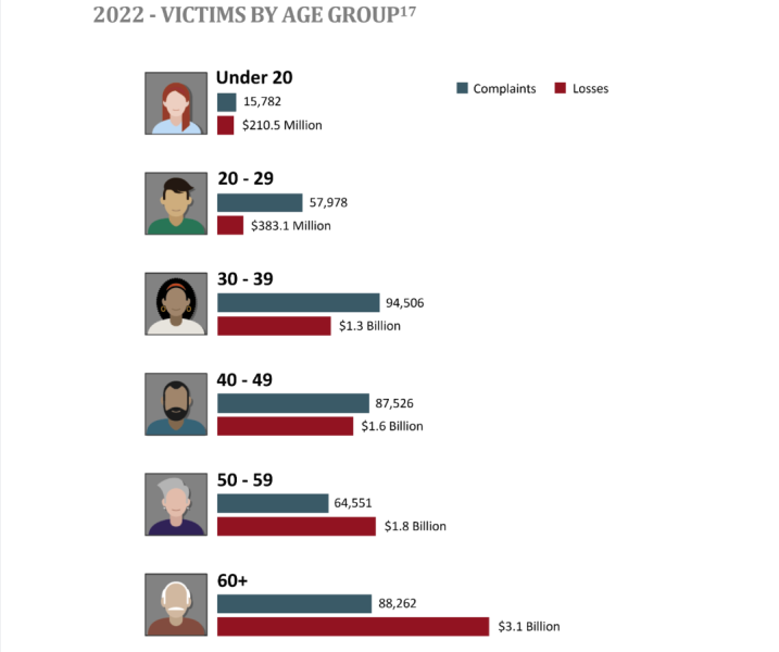 Costs by age group
