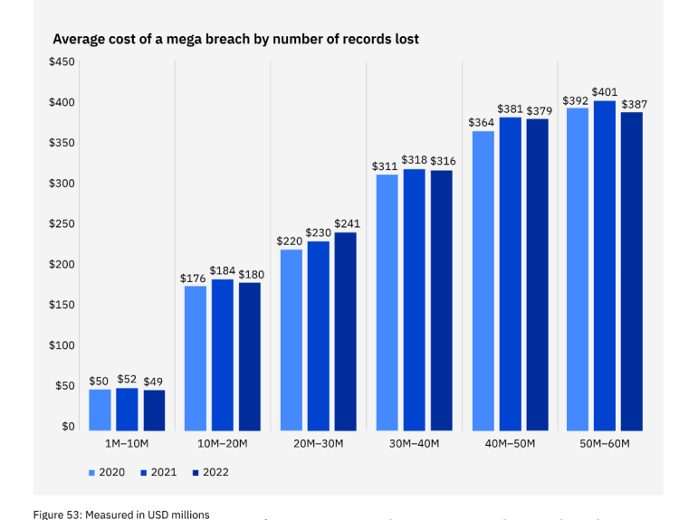 Mega breach costs