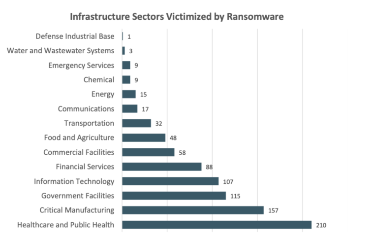 Ransomware by industry