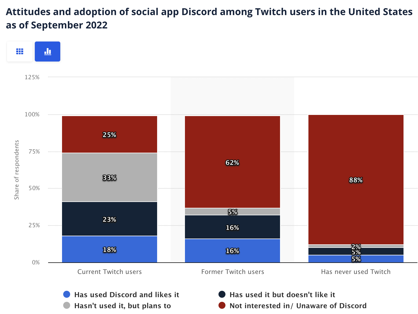 Brazil: Discord users by age group 2022