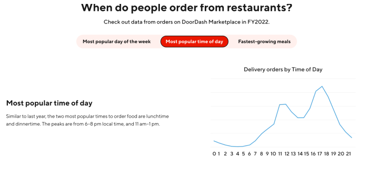 Doordash Revenue and Usage Statistics 2023