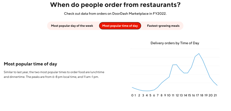 Doordash Revenue and Growth Statistics (2023)