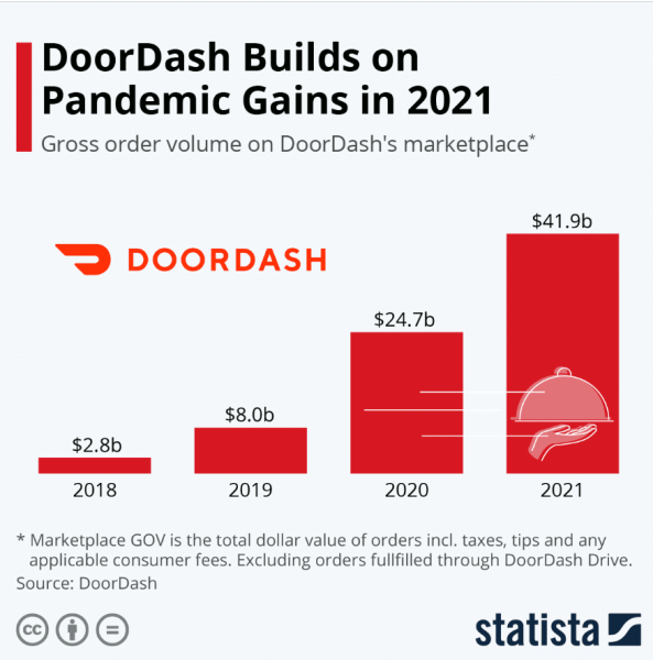 DoorDash Revenue Chart