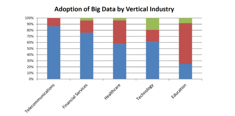 big data industries