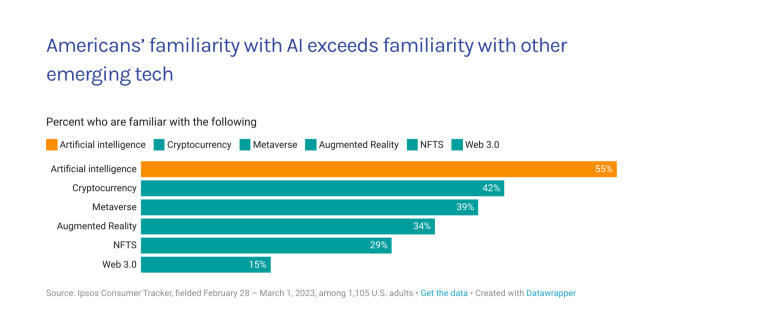AI awareness