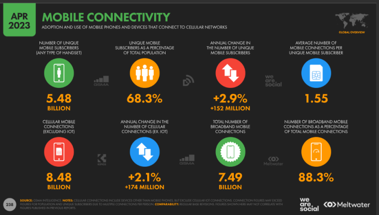 Explore the state of Mobile Phone Market Share in Q2 2023, as Mobile Markets show Phone Owners continue to surge and splurge. Read here.