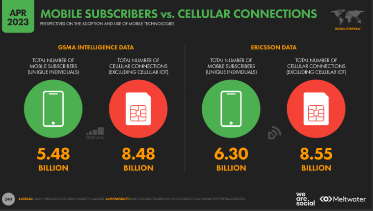 Explore the state of Mobile Phone Market Share in Q2 2023, as Mobile Markets show Phone Owners continue to surge and splurge. Read here.