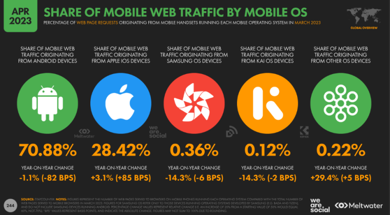 Explore the state of Mobile Phone Market Share in Q2 2023, as Mobile Markets show Phone Owners continue to surge and splurge. Read here.