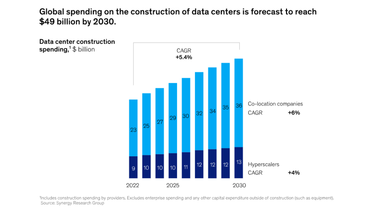 Spending on data centers