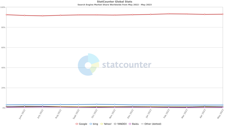 Google most use serch engine statscounter
