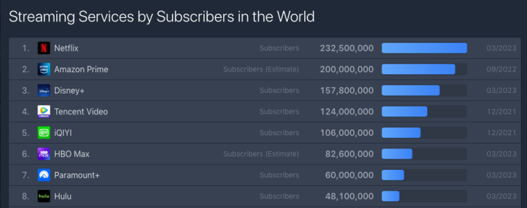 Subscriber figures per streaming platform
