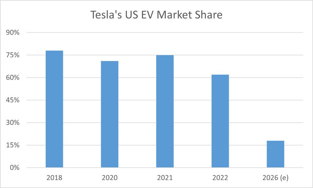 Tesla's US EV market share has fallen