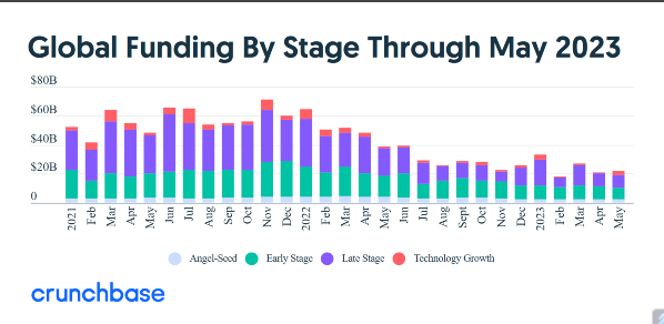 VC funding fell in May