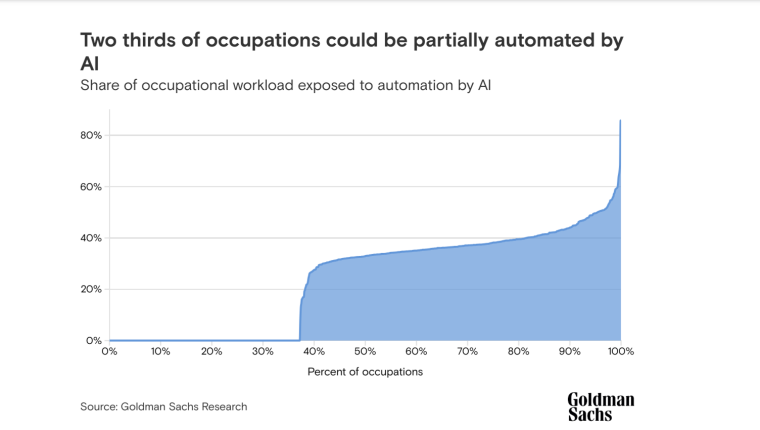 Labor Automation