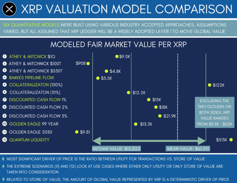 XRP valuation model