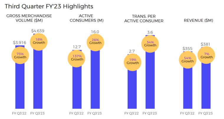 affirm financial performance in Q3 FY 2023