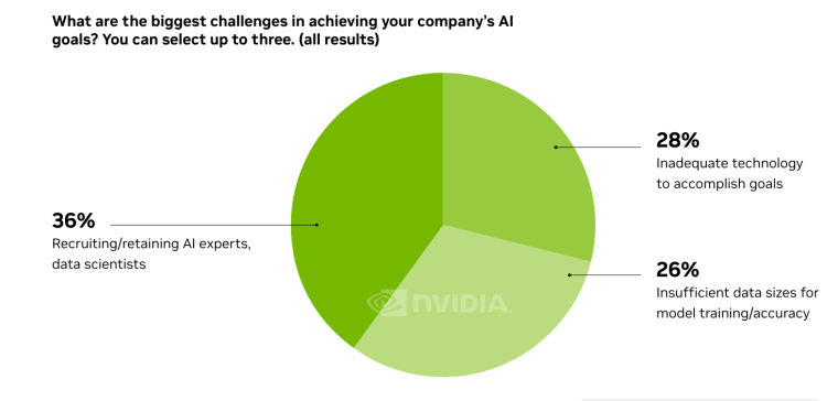 AI challenges for business