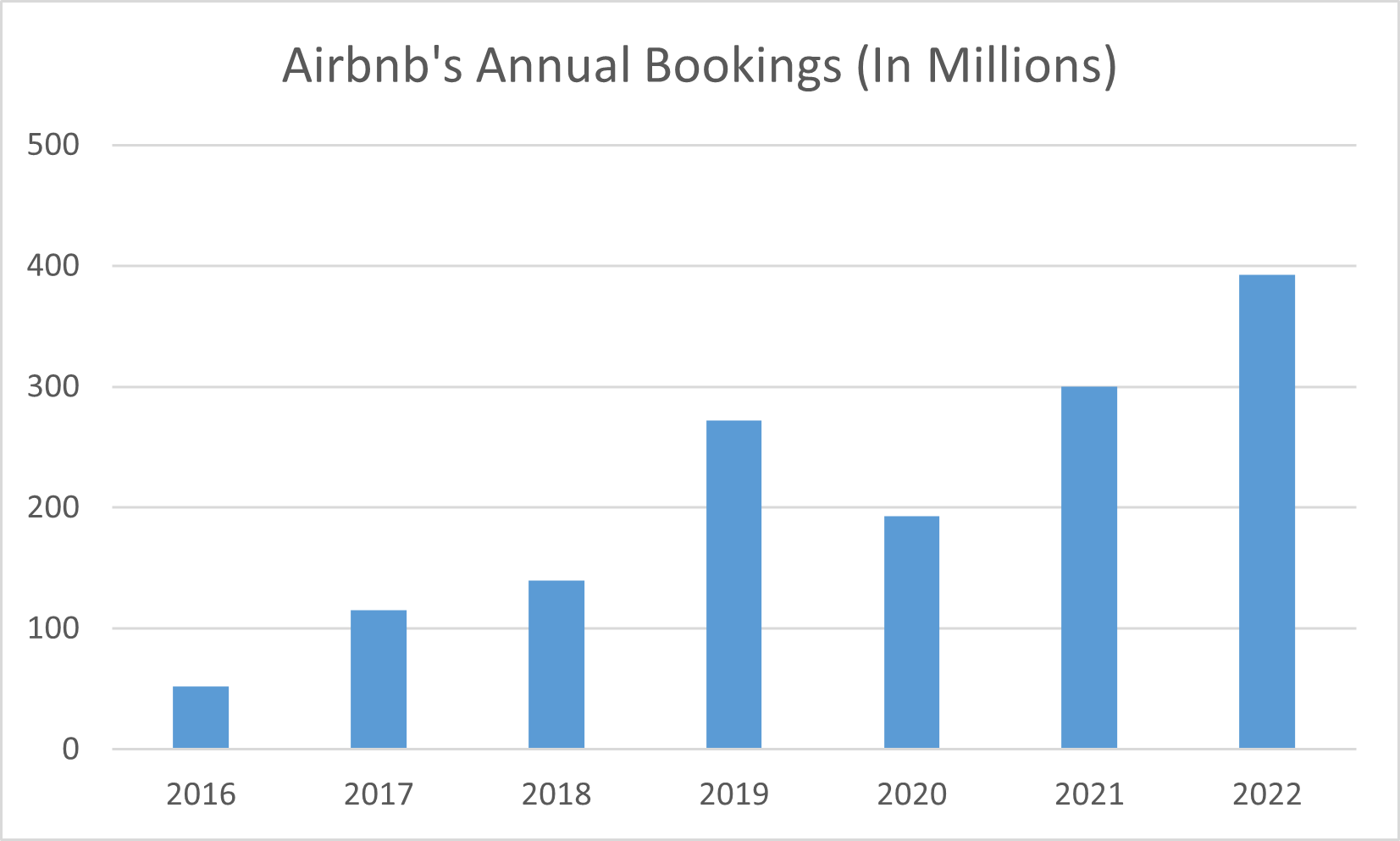 ABNB annual revenues