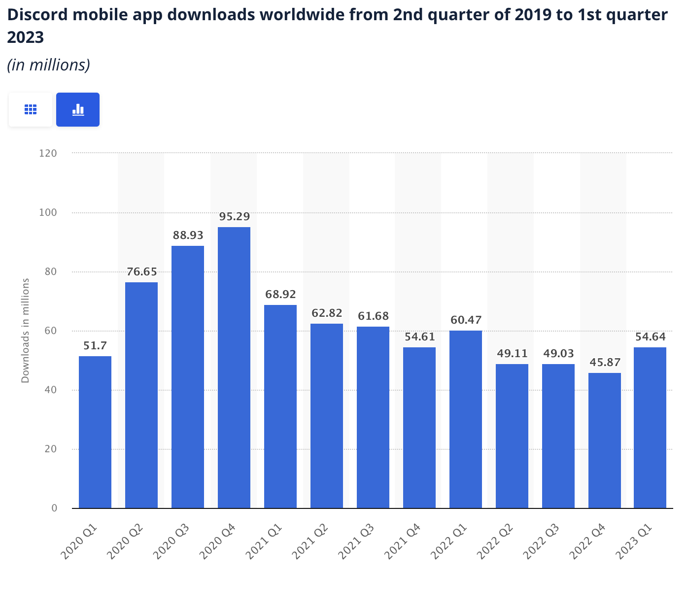 50+ Discord Statistics Updated for December 2023