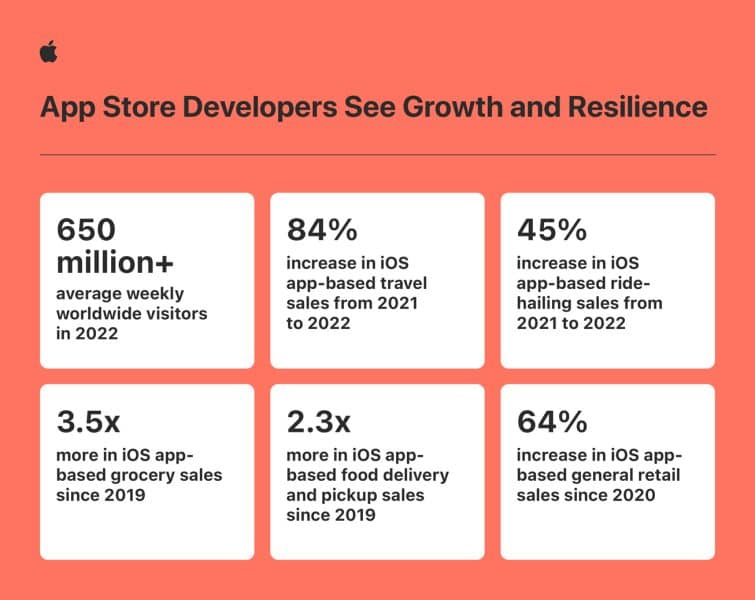 apple app store statistics 2022