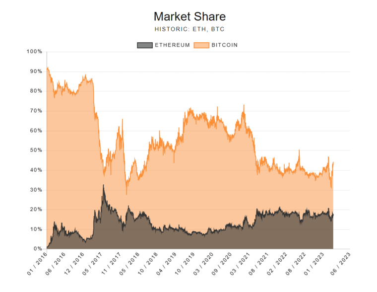 btc eth ส่วนแบ่งในตลาด