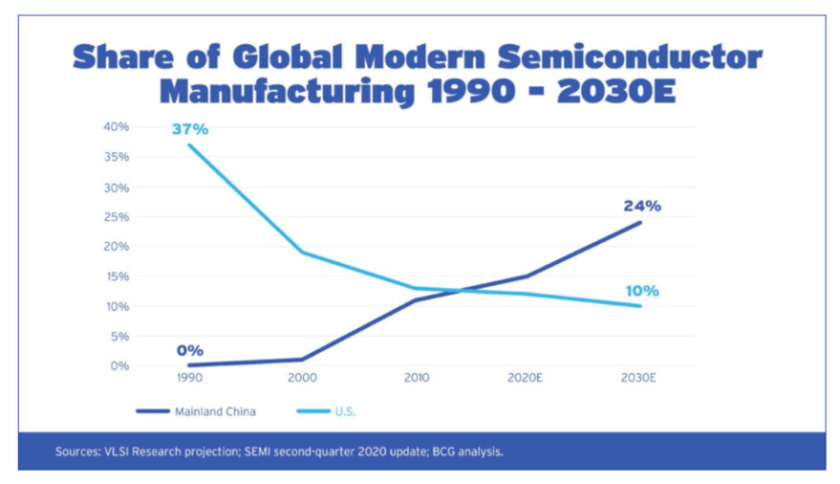 china poised to dominate global semiconductors market in 2030