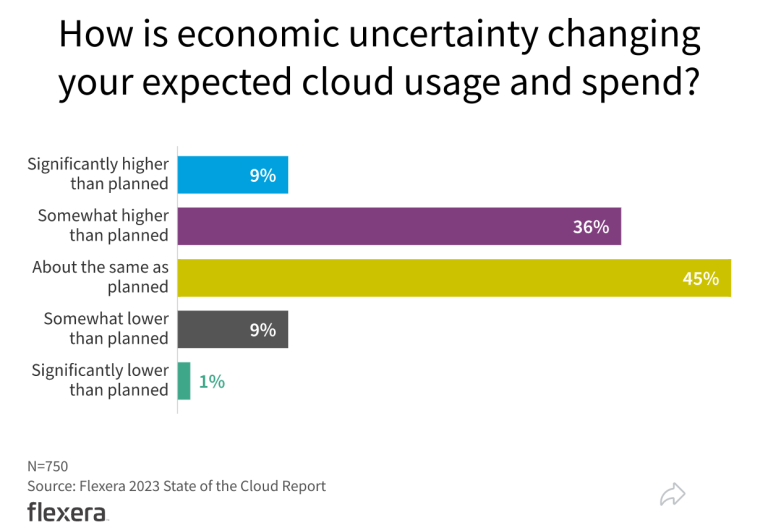 big data cloud costs