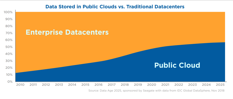 cloud vs data centres