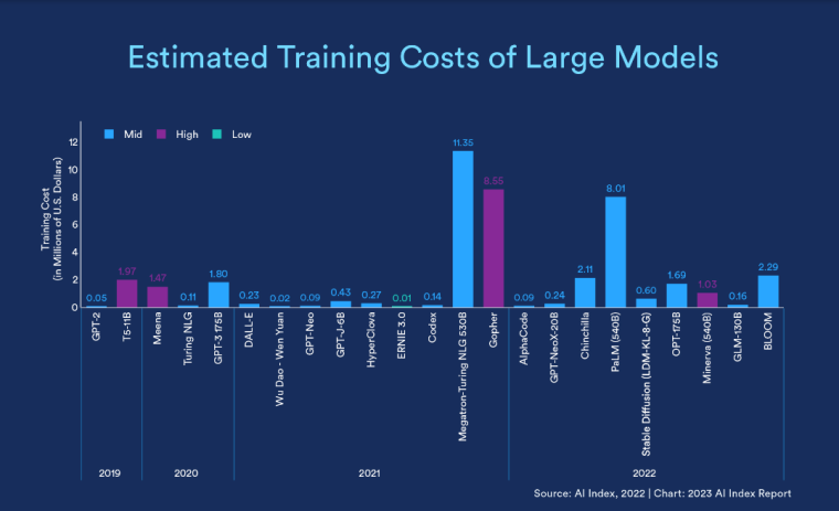 Costs of training AI