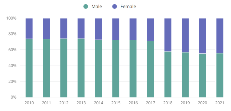 digital marketing manager gender over time