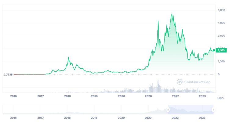 eth กราฟราคา