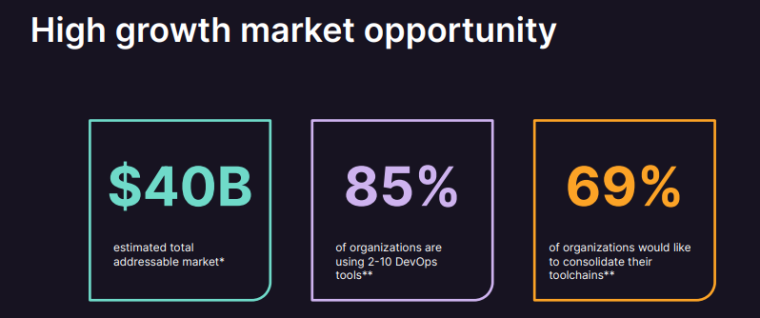 gitlab has a total addressable market of $40 b