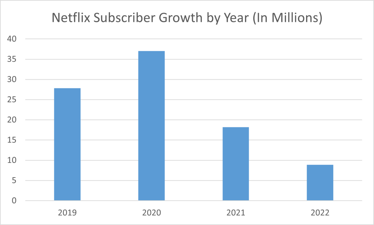 netflix streaming subscribers