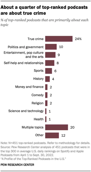 pew research stats about podcasts
