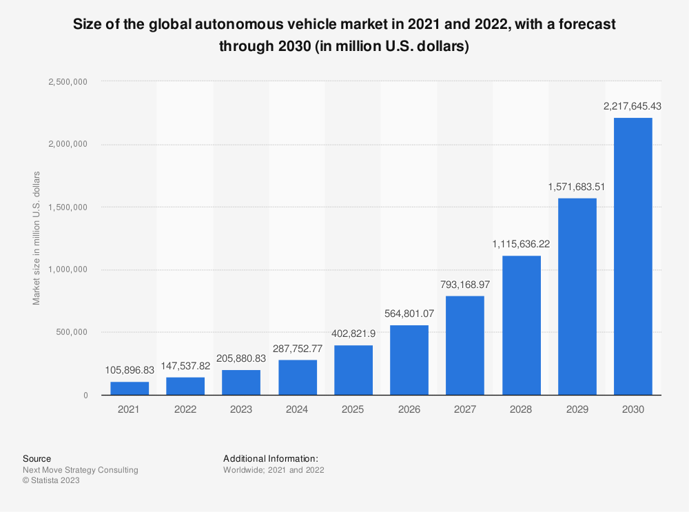 autonomous market size