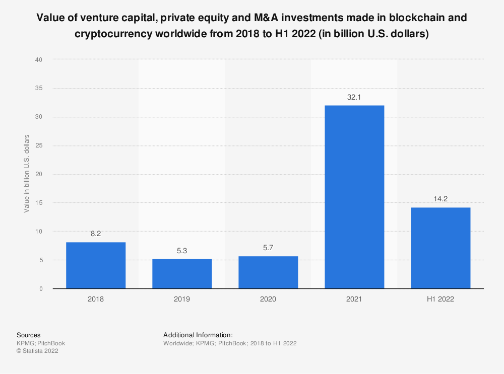 VC funding in crypto assets