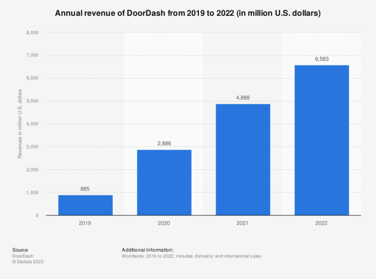 DoorDash revenue