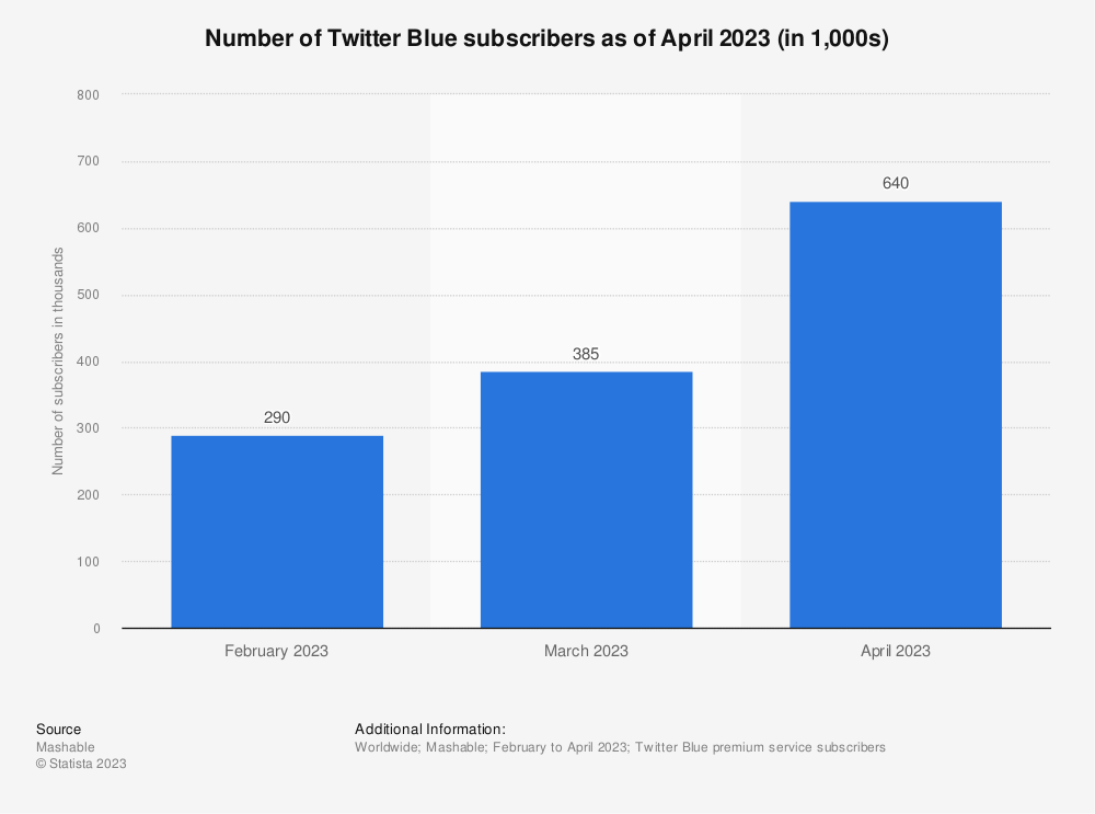 Twitter blue subscribers