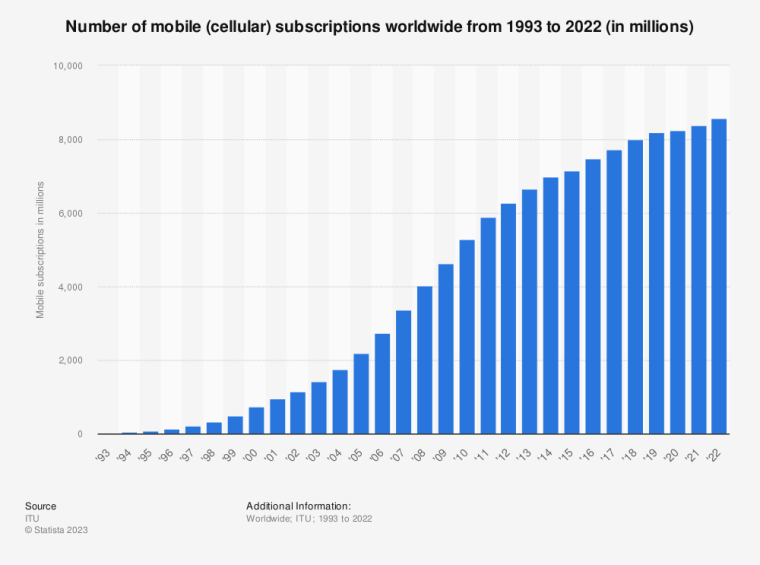 Explore the state of Mobile Phone Market Share in Q2 2023, as Mobile Markets show Phone Owners continue to surge and splurge. Read here.