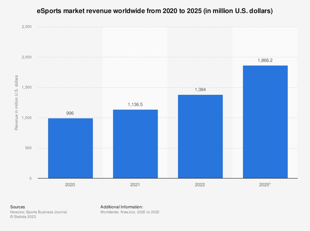 Global esports revenues