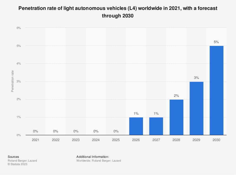 penetration of L4 autonomous cars