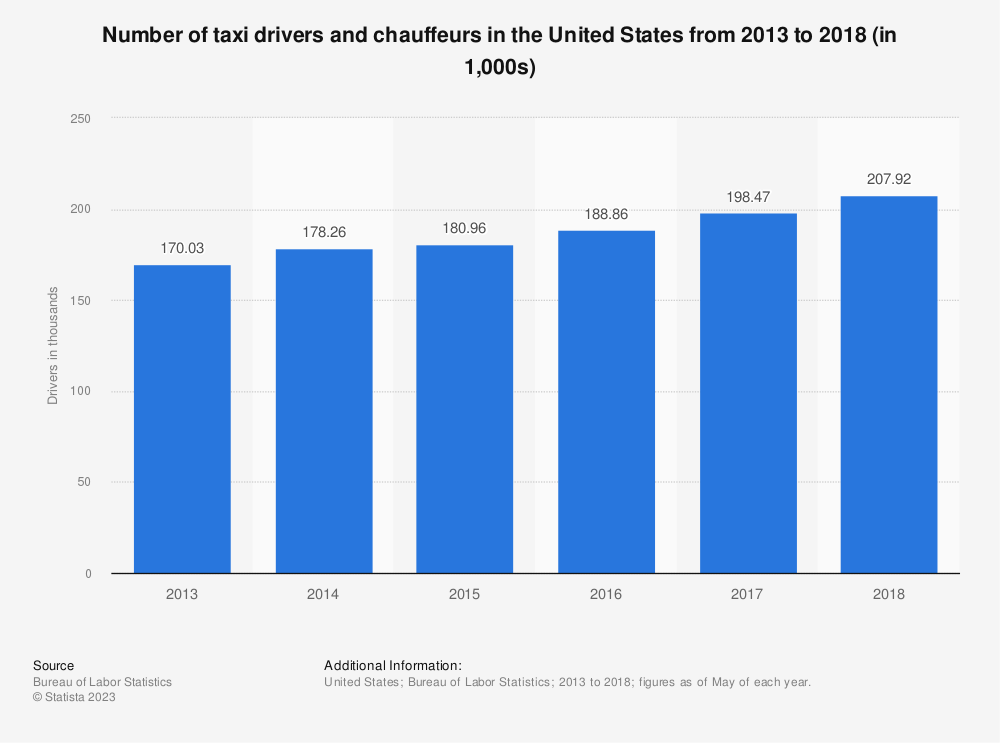 number of taxi drivers in the US