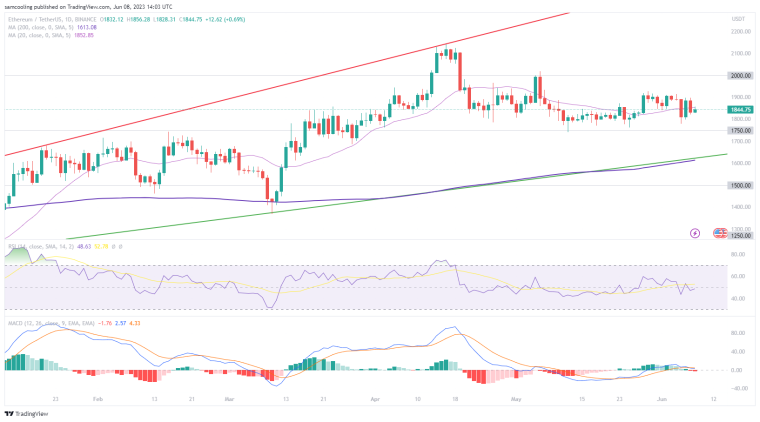 Ethereum Price Prediction: SEC legal headwinds, US Jobless claims, & Jack Dorsey hit ETH markets, does Ethereum on-chain analysis hold clues?