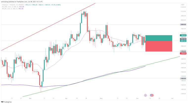 Ethereum Price Prediction: SEC legal headwinds, US Jobless claims, & Jack Dorsey hit ETH markets, does Ethereum on-chain analysis hold clues?