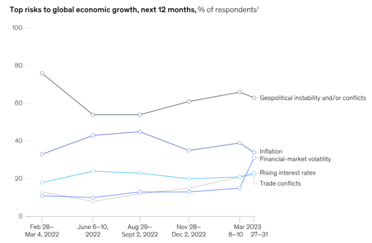 top risks for the economy in next 12 months mckinsey