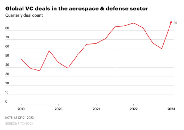 vcs are making more and more deals with defense tech startups