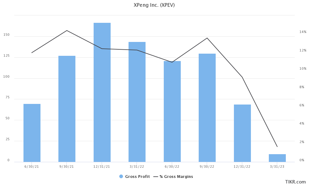 xpeng motors gross profit margins