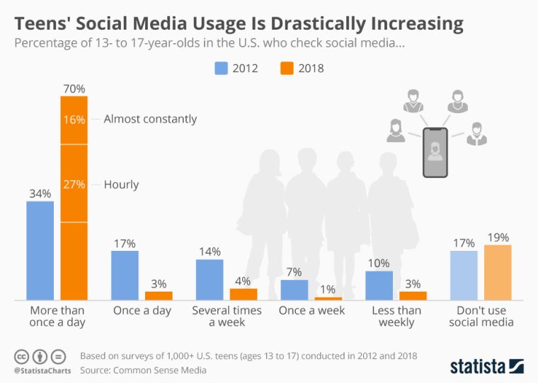 Social Media Usage chart