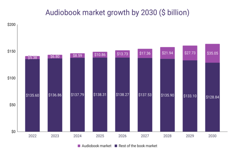 Audiobook-market-growth-by-2030-1024x683